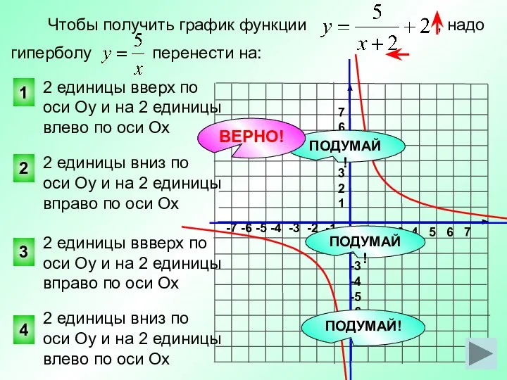 Чтобы получить график функции , надо гиперболу перенести на: 1 2