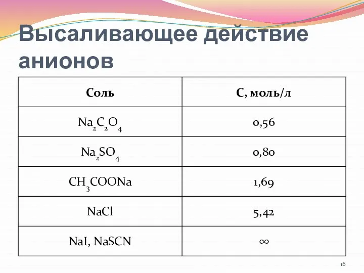 Высаливающее действие анионов