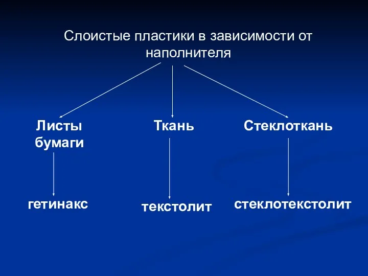 Слоистые пластики в зависимости от наполнителя Стеклоткань Ткань Листы бумаги текстолит гетинакс стеклотекстолит