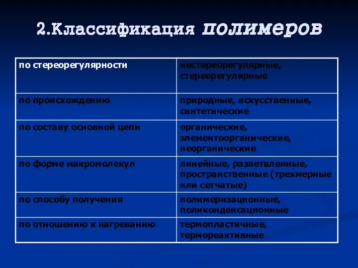 2.Классификация полимеров