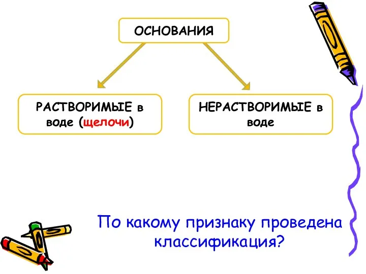 РАСТВОРИМЫЕ в воде (щелочи) НЕРАСТВОРИМЫЕ в воде ОСНОВАНИЯ По какому признаку проведена классификация?