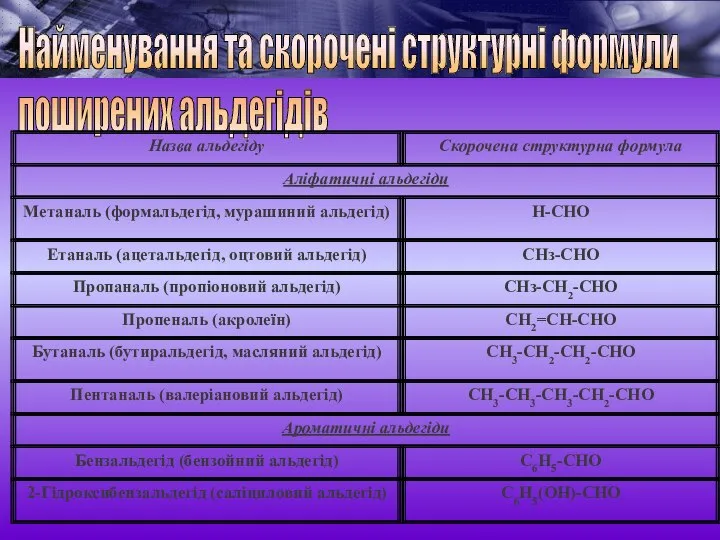 Найменування та скорочені структурні формули поширених альдегідів