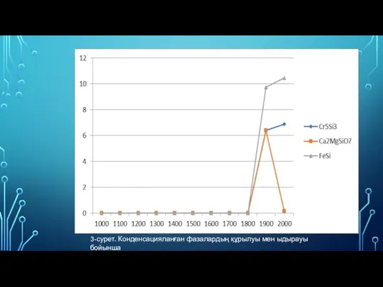 3-сурет. Конденсацияланған фазалардың құрылуы мен ыдырауы бойынша