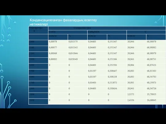 Конденсацияланған фазалардың есептеу нәтижелері