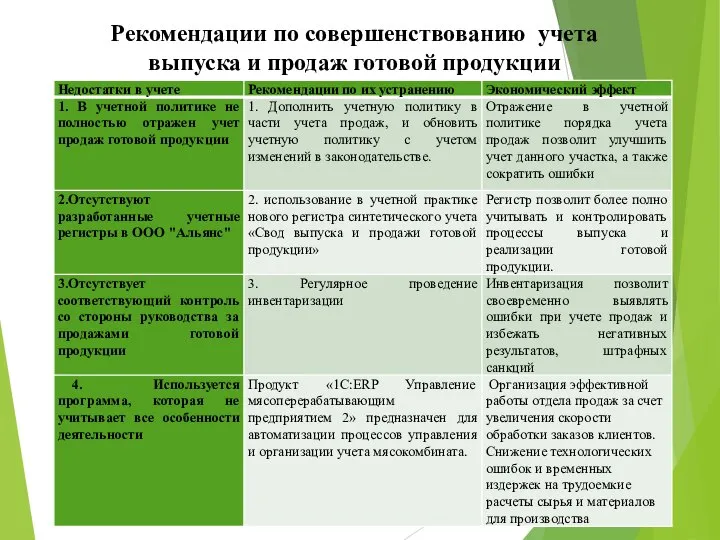 Рекомендации по совершенствованию учета выпуска и продаж готовой продукции