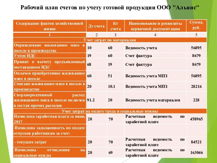 Рабочий план счетов по учету готовой продукции ООО "Альянс"