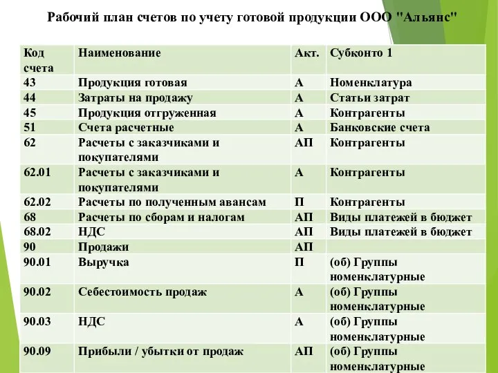 Рабочий план счетов по учету готовой продукции ООО "Альянс"