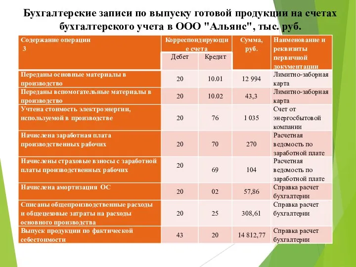 Бухгалтерские записи по выпуску готовой продукции на счетах бухгалтерского учета в ООО "Альянс", тыс. руб.