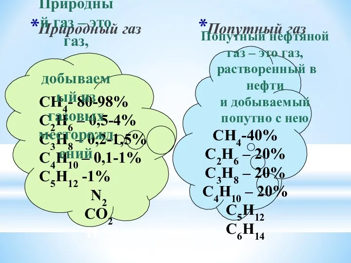 Природный газ Попутный газ СН4- 80-98% С2Н6 – 0,5-4% С3Н8 –