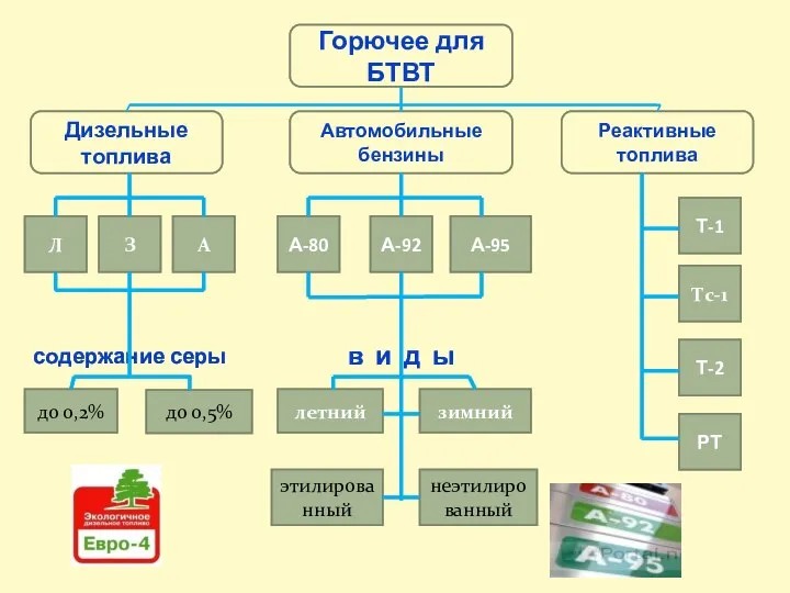 Горючее для БТВТ Дизельные топлива Автомобильные бензины Реактивные топлива Л А