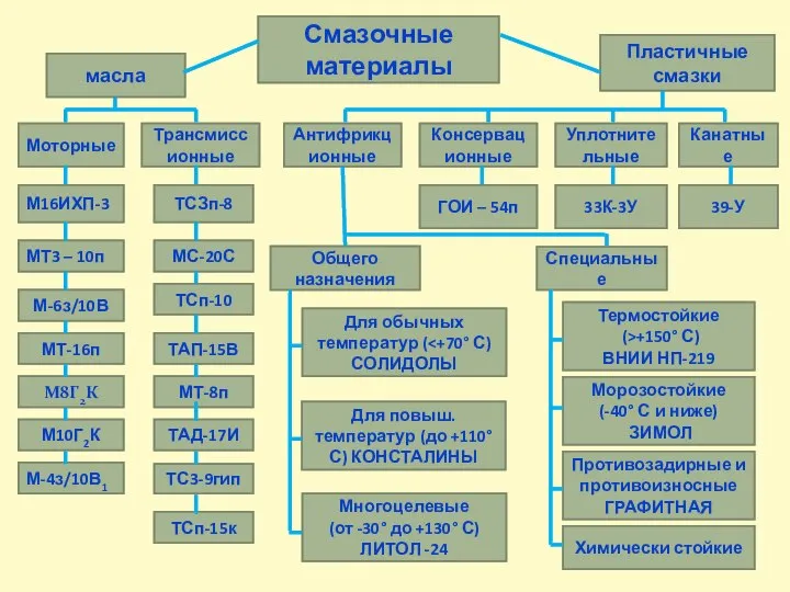 Смазочные материалы Моторные масла Антифрикционные Пластичные смазки Уплотнительные Консервационные Трансмиссионные Канатные