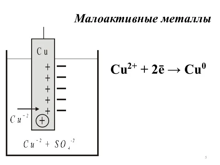 Малоактивные металлы Сu2+ + 2ē → Cu0