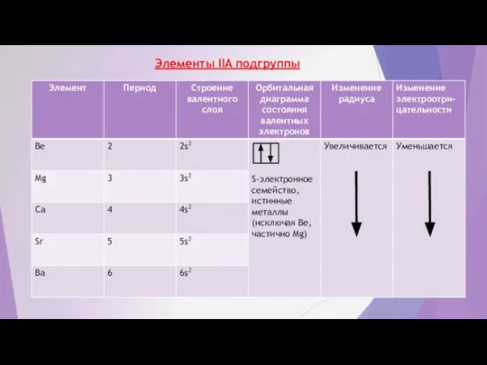 Элементы IIA подгруппы