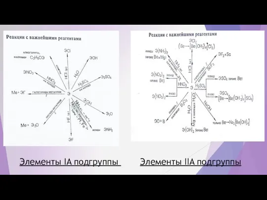 Элементы IA подгруппы Элементы IIA подгруппы