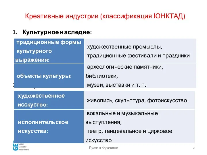 Руслан Кодачигов Креативные индустрии (классификация ЮНКТАД) Культурное наследие: Искусство: