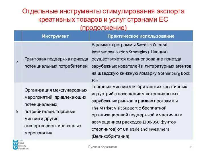 Отдельные инструменты стимулирования экспорта креативных товаров и услуг странами ЕС (продолжение) Руслан Кодачигов