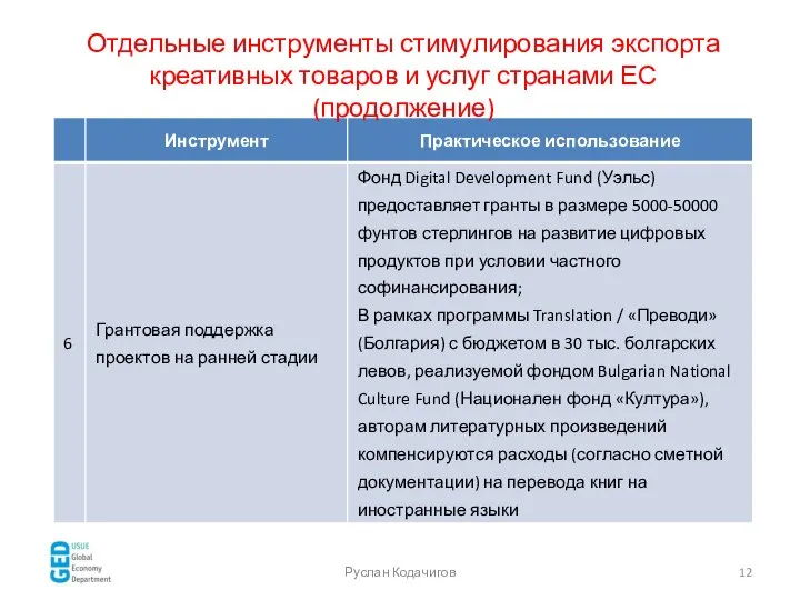 Отдельные инструменты стимулирования экспорта креативных товаров и услуг странами ЕС (продолжение) Руслан Кодачигов