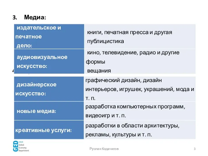 Руслан Кодачигов Медиа: Функциональное творчество: