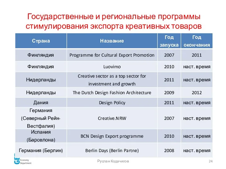 Руслан Кодачигов Государственные и региональные программы стимулирования экспорта креативных товаров