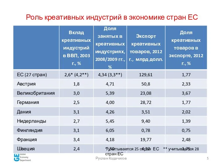 Руслан Кодачигов Роль креативных индустрий в экономике стран ЕС * учитывается