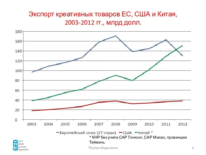 Руслан Кодачигов Экспорт креативных товаров ЕС, США и Китая, 2003-2012 гг.,