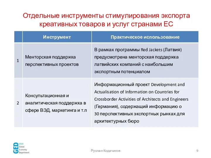 Отдельные инструменты стимулирования экспорта креативных товаров и услуг странами ЕС Руслан Кодачигов