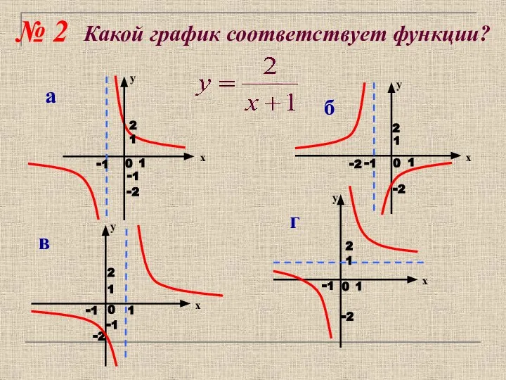 Какой график соответствует функции? № 2