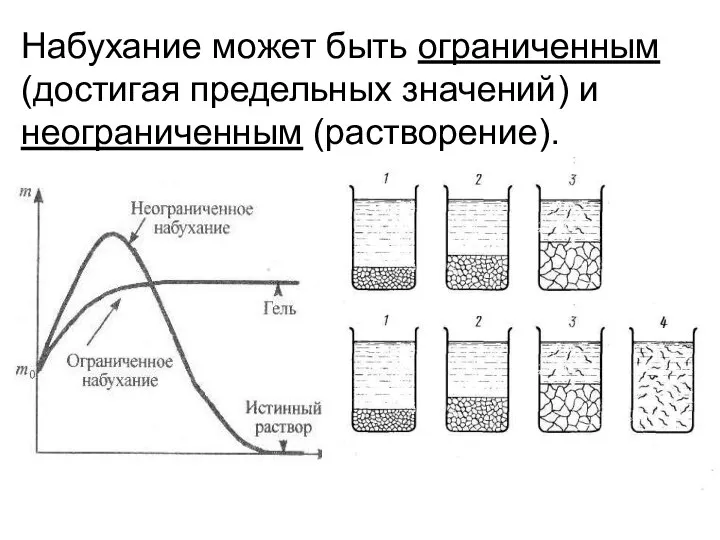 Набухание может быть ограниченным (достигая предельных значений) и неограниченным (растворение).