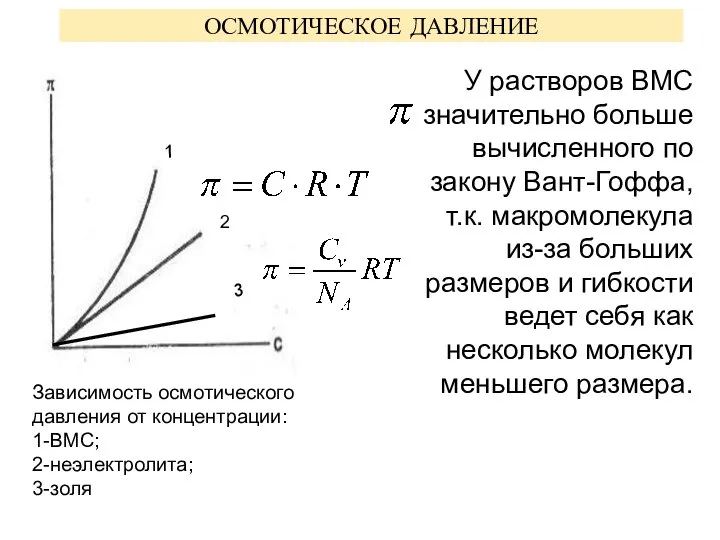 ОСМОТИЧЕСКОЕ ДАВЛЕНИЕ У растворов ВМС значительно больше вычисленного по закону Вант-Гоффа,