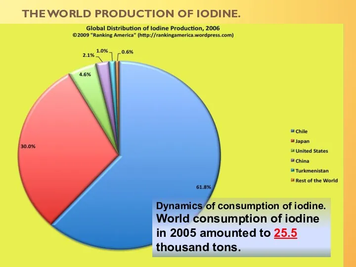 THE WORLD PRODUCTION OF IODINE. Dynamics of consumption of iodine. World