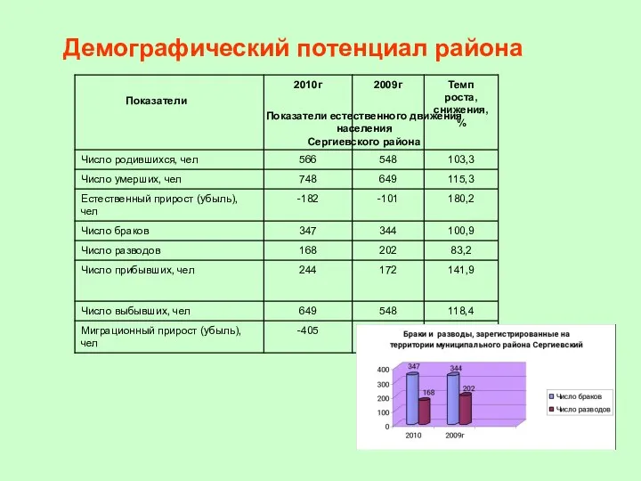 Демографический потенциал района Показатели естественного движения населения Сергиевского района