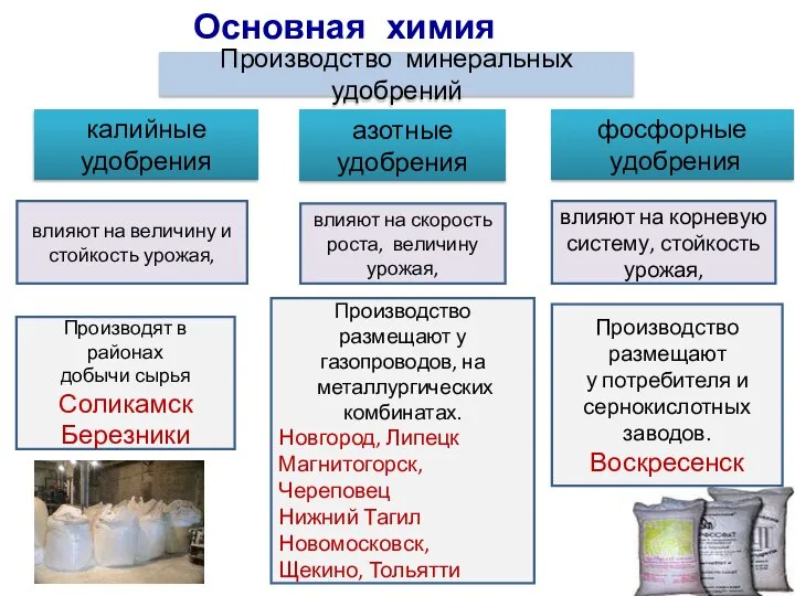 Основная химия Производство минеральных удобрений калийные удобрения азотные удобрения фосфорные удобрения