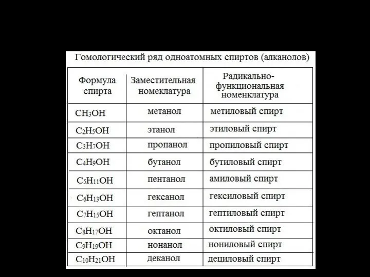 Спирты́ — органические соединения, содержащие одну или более гидроксильных групп (гидроксил, −OH).