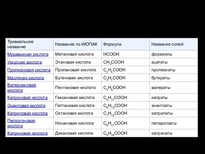 Карбо́новые кисло́ты — класс органических соединений, молекулы которых содержат одну или несколько функциональных карбоксильных групп COOH.