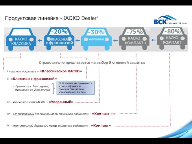 I – полное покрытие – «Классическое КАСКО» II «Классика с франшизой»