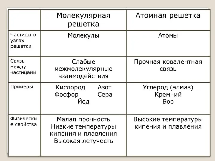 Типы кристаллических решеток