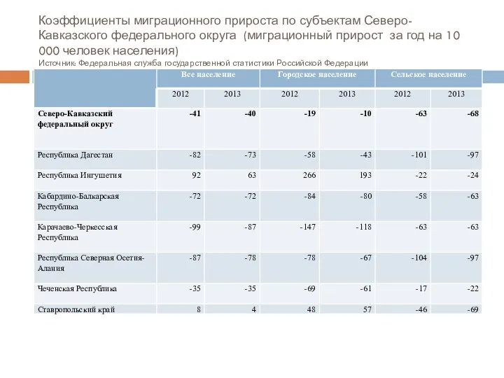 Коэффициенты миграционного прироста по субъектам Северо-Кавказского федерального округа (миграционный прирост за