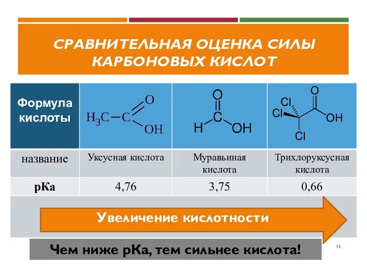 СРАВНИТЕЛЬНАЯ ОЦЕНКА СИЛЫ КАРБОНОВЫХ КИСЛОТ Увеличение кислотности Чем ниже рКа, тем сильнее кислота!