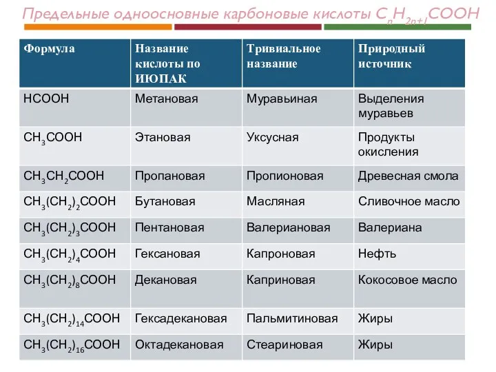 Предельные одноосновные карбоновые кислоты СnH2n+1COOH