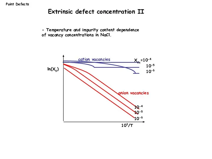 Point Defects ln(XV) 103/T XCa=10-4 10-5 10-6 10-4 10-5 10-6 cation