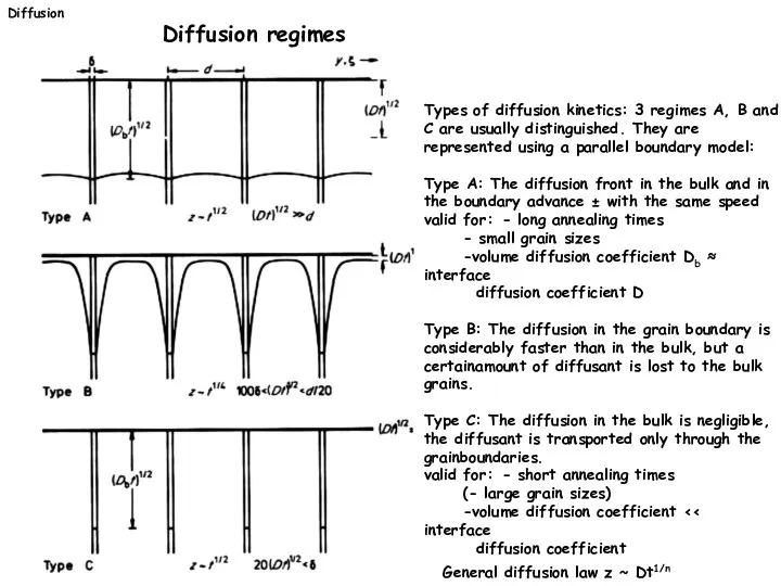 Types of diffusion kinetics: 3 regimes A, B and C are