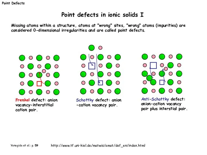 Point Defects Point defects in ionic solids I Frenkel defect: anion