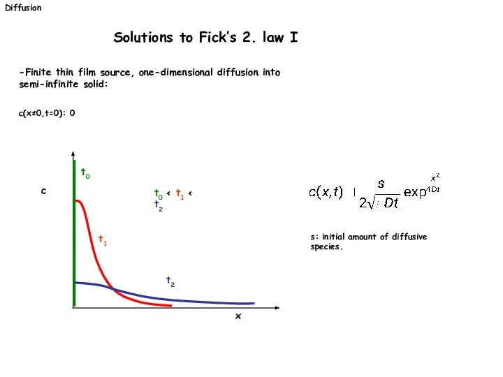 Diffusion Solutions to Fick’s 2. law I -Finite thin film source,