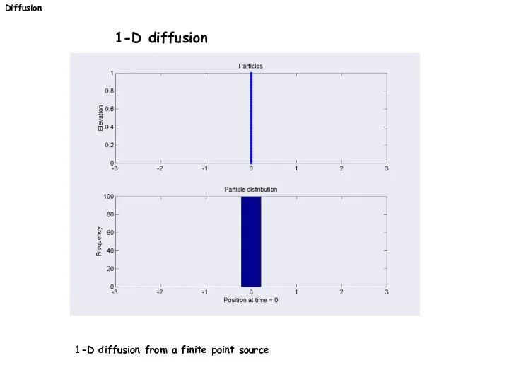 Diffusion 1-D diffusion 1-D diffusion from a finite point source