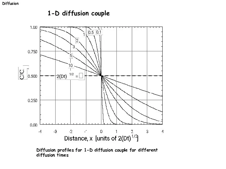 Diffusion 1-D diffusion couple Diffusion profiles for 1-D diffusion couple for different diffusion times