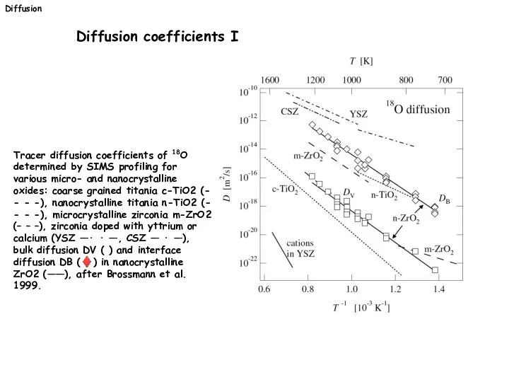 Tracer diffusion coefficients of 18O determined by SIMS profiling for various