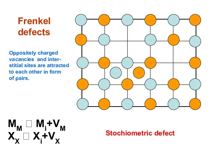 Frenkel defects MM ⮀ Mi+VM XX ⮀ Xi+VX Stochiometric defect Oppositely