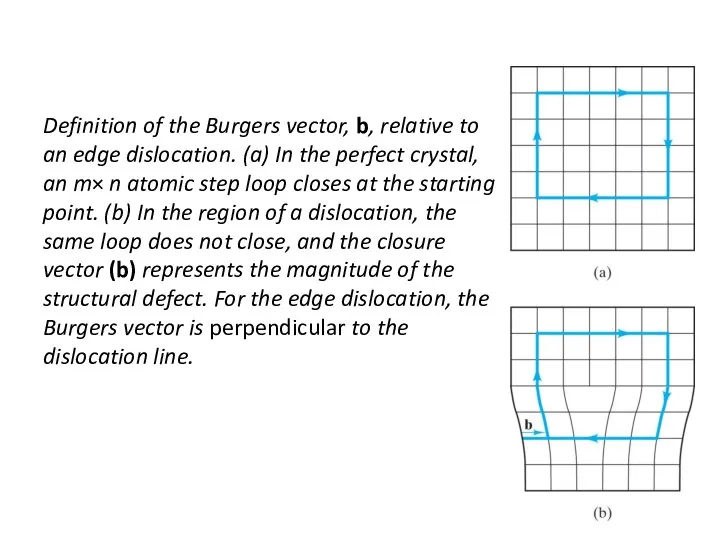 Definition of the Burgers vector, b, relative to an edge dislocation.