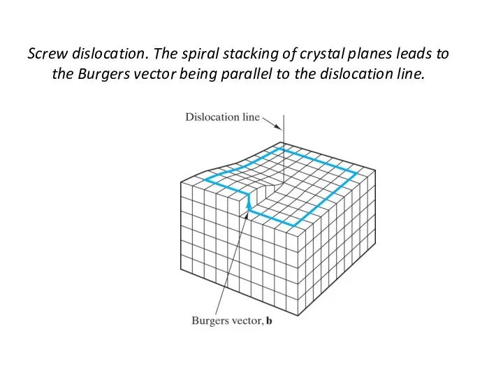 Screw dislocation. The spiral stacking of crystal planes leads to the