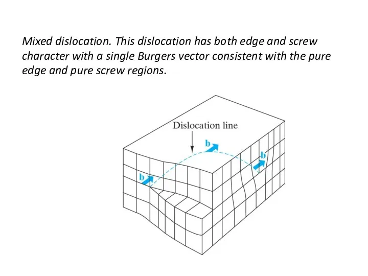 Mixed dislocation. This dislocation has both edge and screw character with